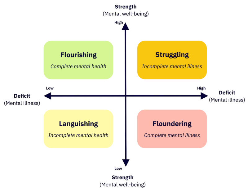 Toward Digital Self-Monitoring of Mental Health in the General Population: Scoping Review of Existing Approaches to Self-Report Measurement.