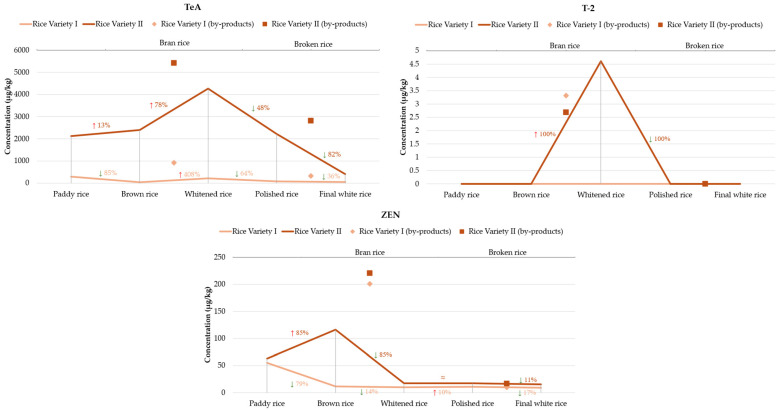 Integrated Assessment of Fungi Contamination and Mycotoxins Levels Across the Rice Processing Chain.