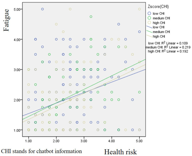 Health Risks, Fatigue, and Loyalty in Food Delivery Apps: The Moderating Power of Nutrition Disclosure and Chatbots.