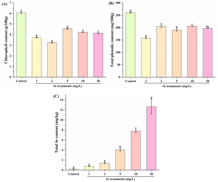 Effect of Selenium Fortification on Growth Performance and Nutritional Compounds of Kale (<i>Brassica oleracea</i> L. Var. <i>acephala</i> DC.).