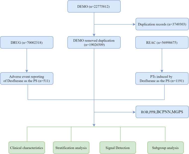 Desflurane Safety Revisited: A Pharmacovigilance Study Detecting Potential Safety Signals from FAERS Data.