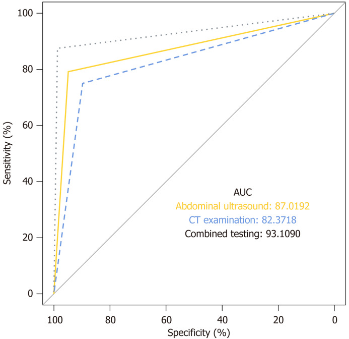 Application value of abdominal ultrasonography in the diagnosis of pediatric patients aged 3-12 years with acute appendicitis.