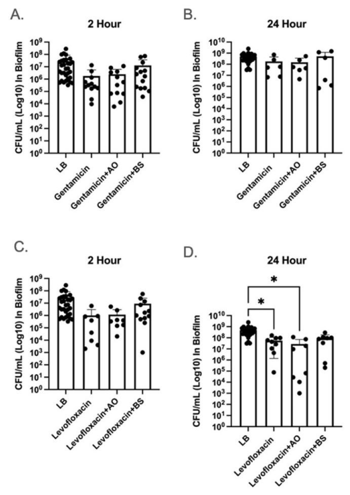 α-Amylase-Mediated Antibiotic Degradation and Sequestration in <i>Pseudomonas aeruginosa</i> Biofilm Therapy.