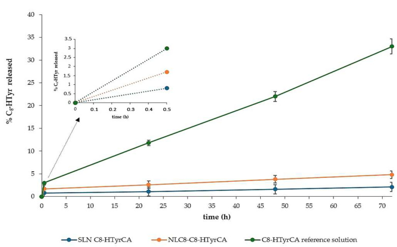 Formulation and Comparative Characterization of SLNs and NLCs for Targeted Co-Delivery of Paclitaxel and Hydroxytyrosol Carboxylic Acid Esters Against Triple-Negative Breast Cancer.