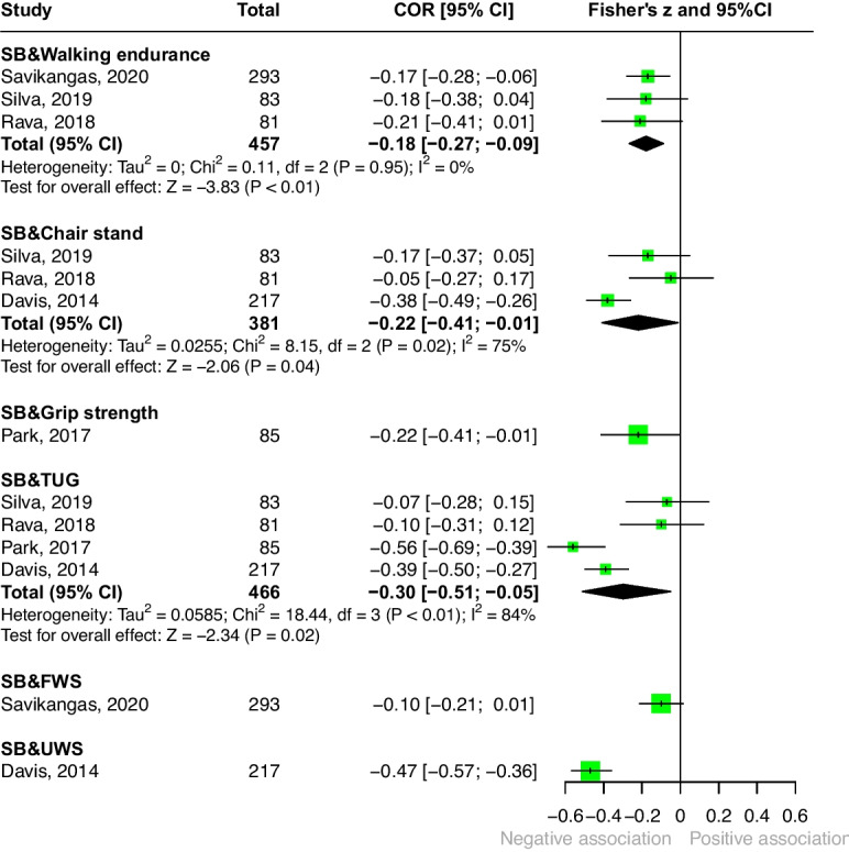The association between sensor-based assessments of daily physical activity patterns and physical fitness in older adults: a systematic review and meta-analysis.