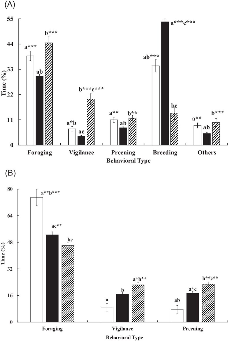 Sexually Different Parental Inputs in Pheasant-tailed Jacanas and the Correlates with Brood Success.