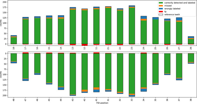 Determination of Kennedy's classification in panoramic X-rays by automated tooth labeling.