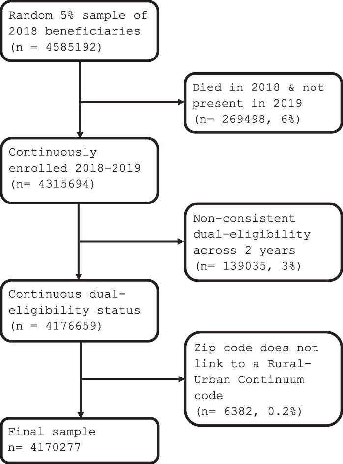 Unfairness toward rural beneficiaries in Medicare's hierarchical conditions categories score.