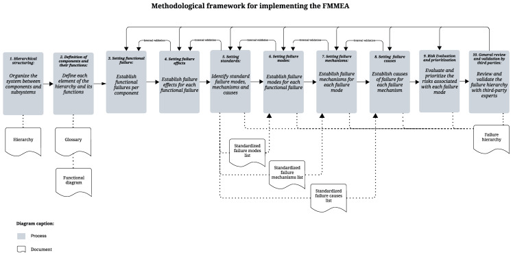 Leveraging FMMEA for Digital Twin Development: A Case Study on Intelligent Completion in Oil and Gas.