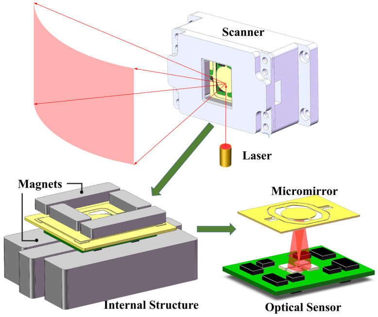 Optical Sensor for Scanning Angle of Micromirror with Improved 2D Calibration Method.