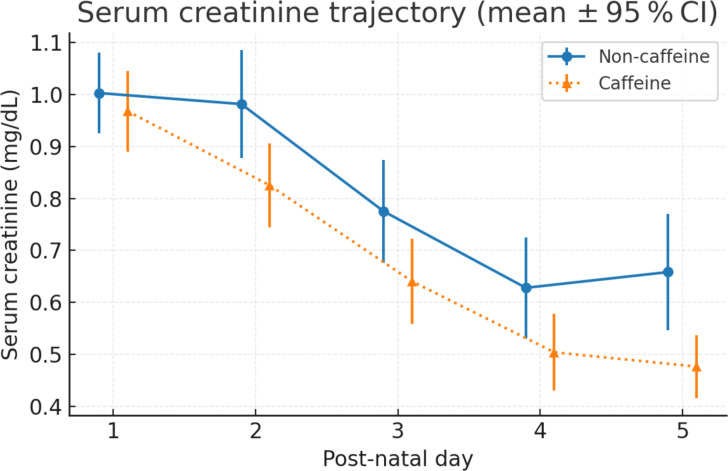 Association of caffeine with renal and other short-term outcomes in neonates with hypoxic-ischaemic encephalopathy undergoing therapeutic hypothermia.