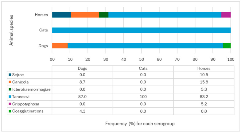 Seropositivity for Pathogenic <i>Leptospira</i> in Dogs, Cats, and Horses at a Teaching Veterinary Hospital in Southern Chile.