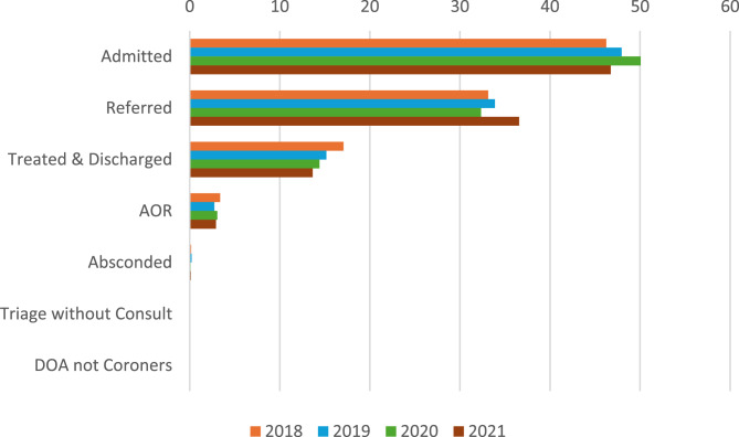 Trends in dermatological presentations at the emergency department of a tertiary hospital in Singapore: a 4-year analysis pre- and during COVID-19.
