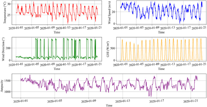 DynaLiRD: A dataset for dynamic line rating of overhead transmission lines, utilizing meteorological data and grid parameters based on the IEEE 738-2012 standard.