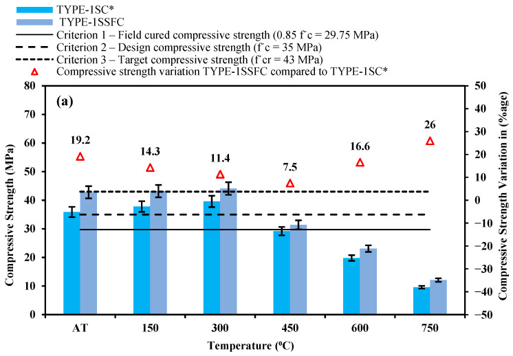 High-Temperature and Acid Resistance of Concrete with Recycled, Desert Sand, and Crumb Rubber Blends.