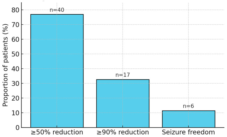 Optimizing Vagus Nerve Stimulation Parameters in Pediatric Drug-Resistant Epilepsy: A Retrospective Two-Center Study.