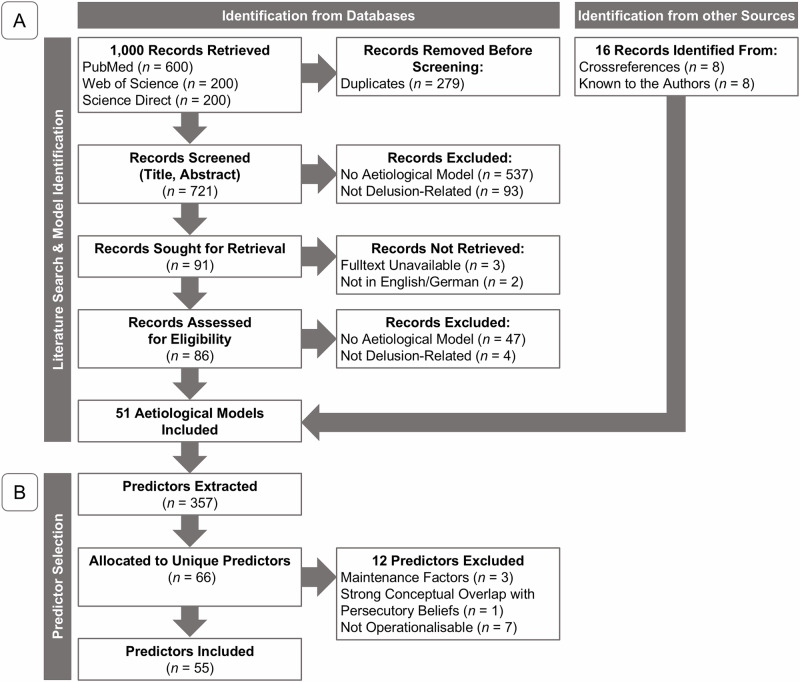 Using machine learning to predict persecutory beliefs based on aetiological models of delusions identified in a systematic literature search.