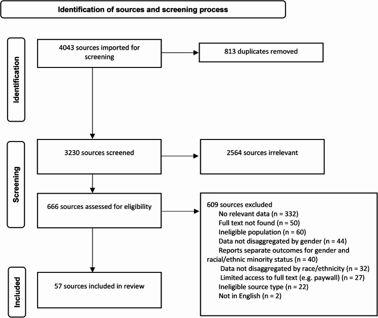 Intersectionality in healthcare leadership: a scoping review on the career experiences of racially and ethnically minoritised women health professionals.