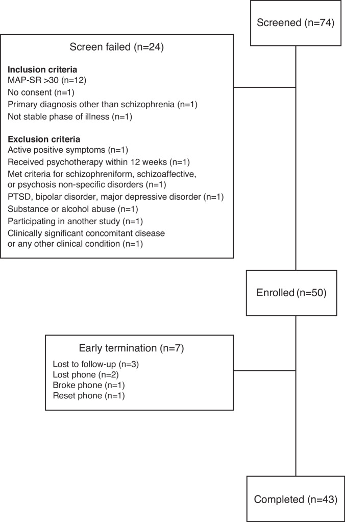 Feasibility of a digital therapeutic for experiential negative symptoms of schizophrenia: results from an exploratory study.