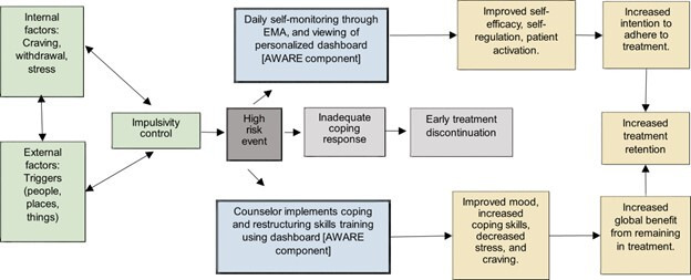 The Development of a Patient-Centered Digital Health Care Technology for Young Adults in Opioid Use Disorder Treatment: Qualitative Study.