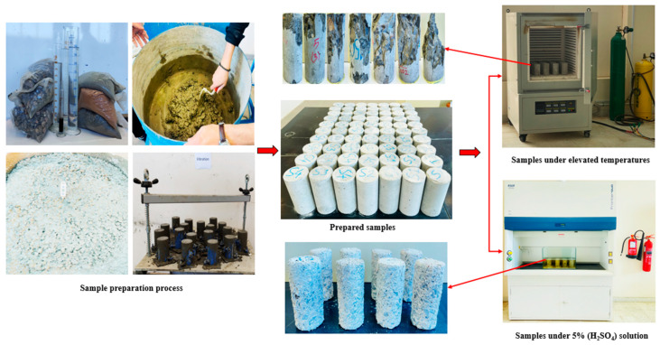 High-Temperature and Acid Resistance of Concrete with Recycled, Desert Sand, and Crumb Rubber Blends.