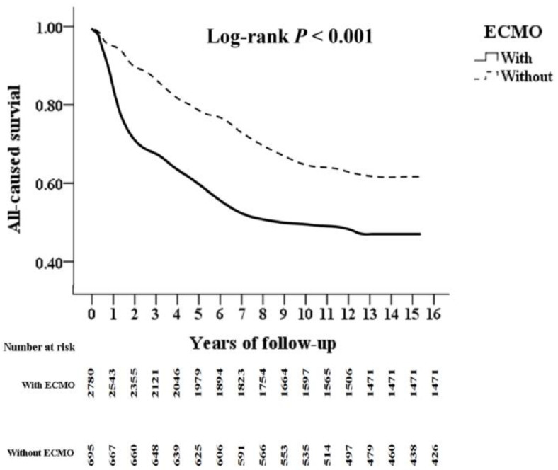 Extracorporeal Membrane Oxygenation for Severe Hypoxemia in Burn Patients: Analysis from Taiwan National Health Insurance Research Database.