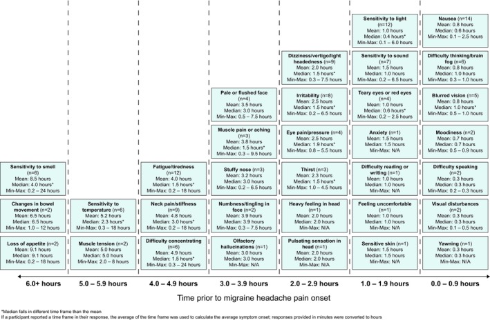 Characterizing the patient experience during the prodrome phase of migraine: A qualitative study of symptoms and their timing.