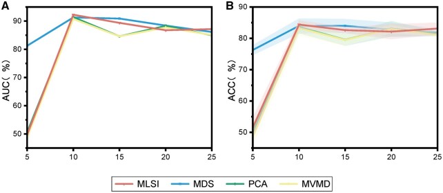 Accurate prediction of toxicity peptide and its function using multi-view tensor learning and latent semantic learning framework.