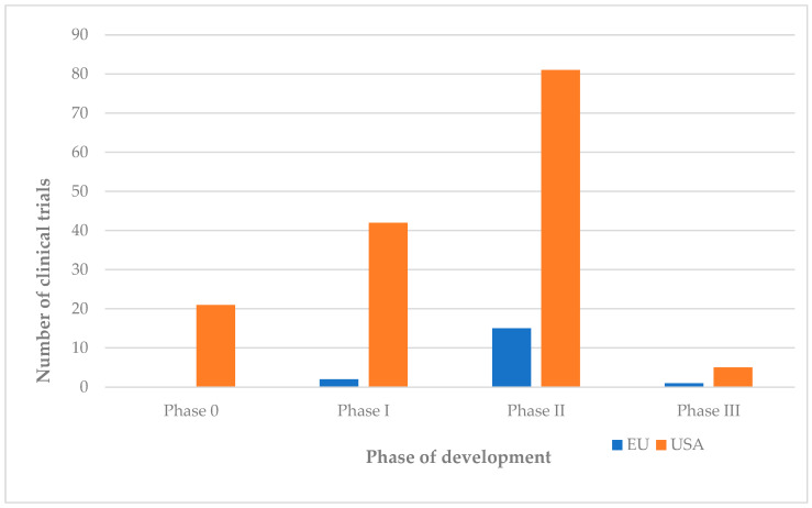 Evolution and Comparative Analysis of Clinical Trials on Psilocybin in the Treatment of Psychopathologies: Trends in the EU and the US.