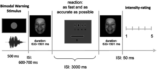 Multisensory integration of affective faces and voices in psychosis proneness.