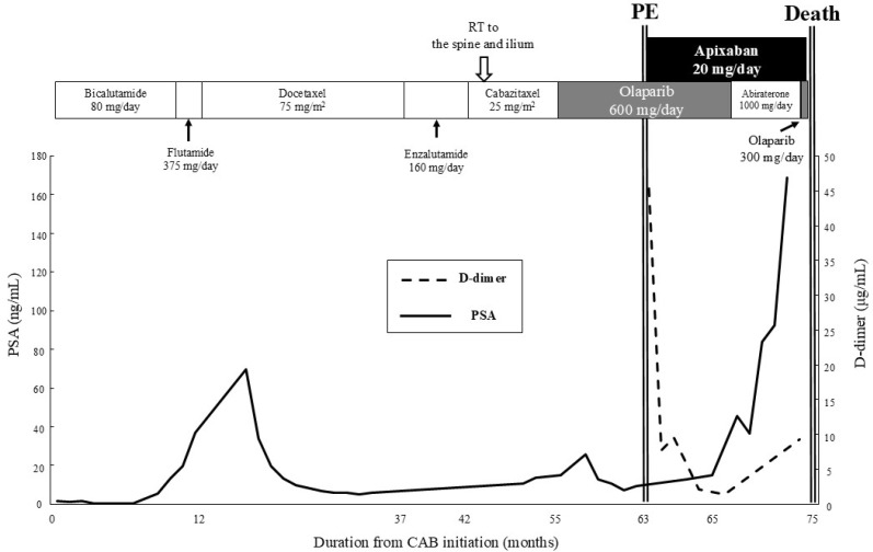 Pulmonary Embolism Associated with Olaparib in <i>BRCA2</i>-Mutated Prostate Cancer: A Case Report.
