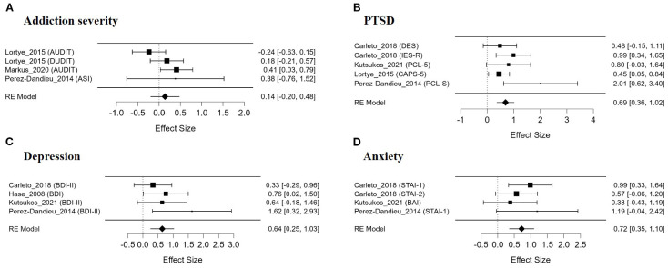 Therapeutic effects of eye movement desensitization and reprocessing for substance use disorders: a meta-analysis of addiction-related and emotional symptoms.