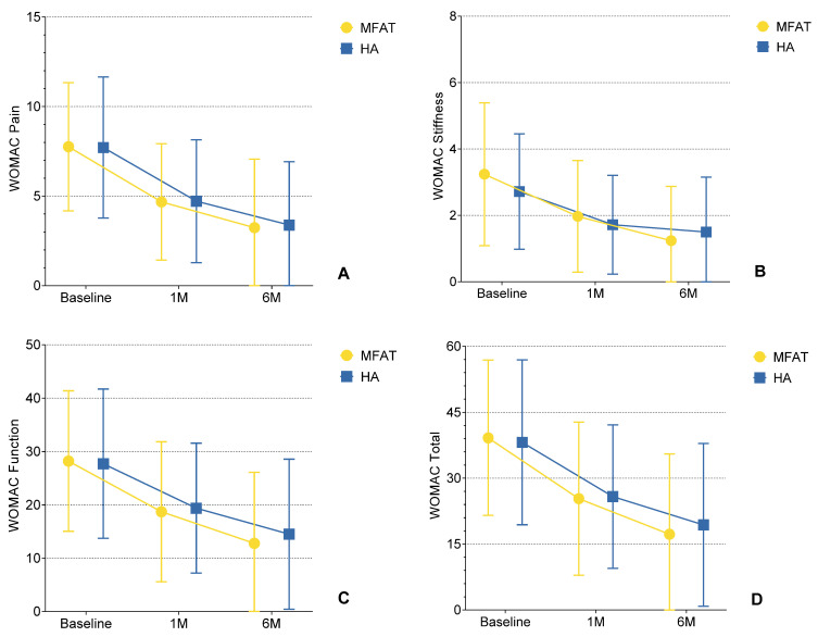 Clinical and dGEMRIC Evaluation of Microfragmented Adipose Tissue Versus Hyaluronic Acid in Inflammatory Phenotype of Knee Osteoarthritis: A Randomized Controlled Trial.