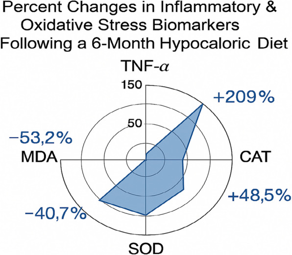 Culturally adapted hypocaloric diet improves hepatic steatosis, inflammatory and oxidative biomarkers in Egyptian MASLD patients: a single-arm interventional study.
