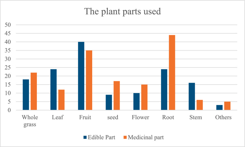 An ethnobotanical study on medicinal food plants used by the Kazakh people in Altay, Xinjiang, China.
