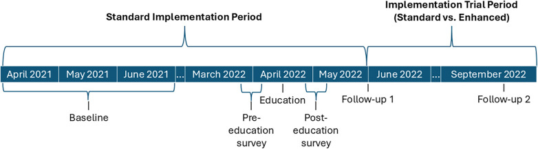 Standard vs. enhanced implementation strategies to increase adoption of a multidrug-resistant organism alert tool: a cluster randomized trial.