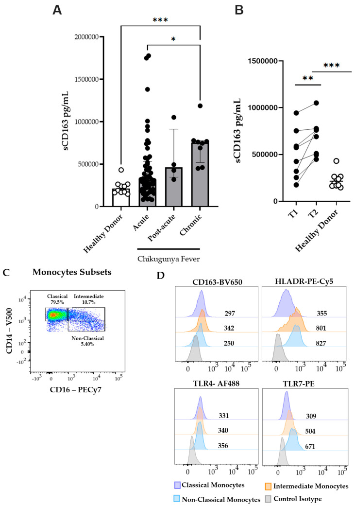 Monocyte Dynamics in Chikungunya Fever: Sustained Activation and Vascular-Coagulation Pathway Involvement.