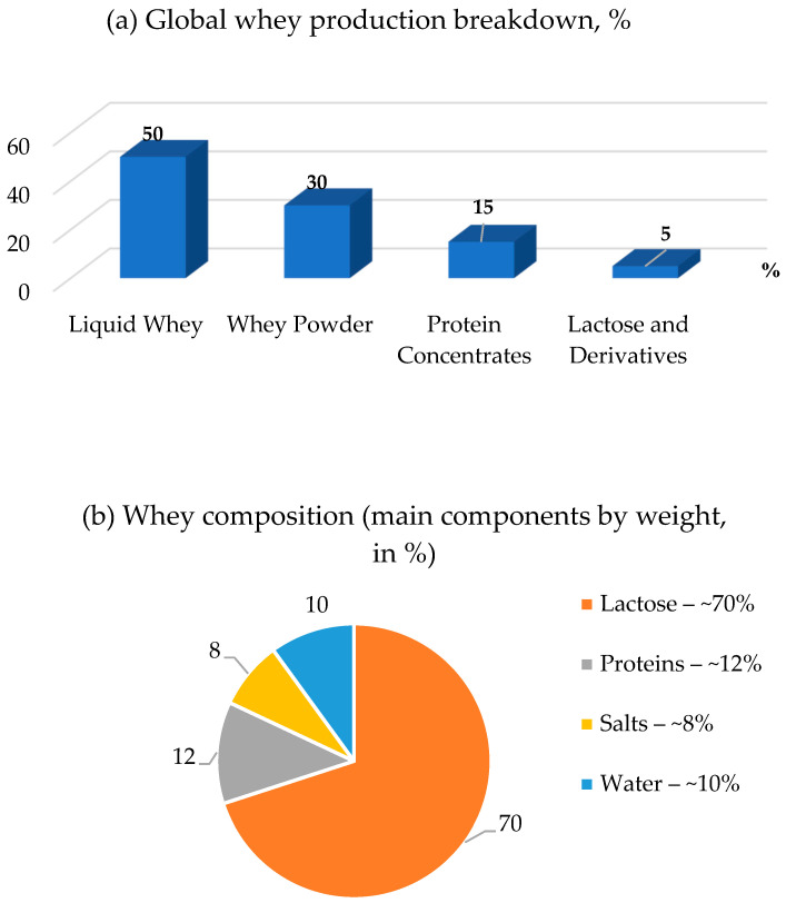 Whey: Composition, Processing, Application, and Prospects in Functional and Nutritional Beverages-A Review.