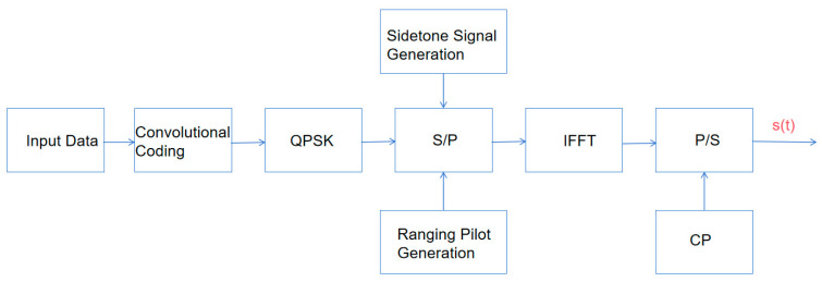 Integrated Communication and Navigation Measurement Signal Design for LEO Satellites with Side-Tone Modulation.