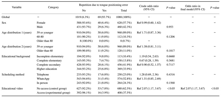 Reducing positioning errors in panoramic radiographs: Impact of an educational video on tongue positioning.