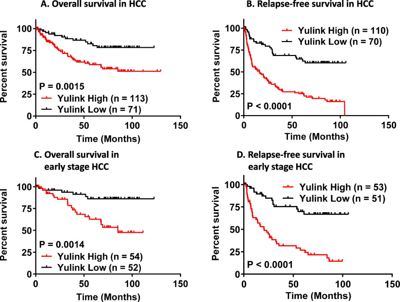 YULINK deficiency promotes cell death under glucose restriction in HCC cells in association with GLUT1-mediated glycolysis.
