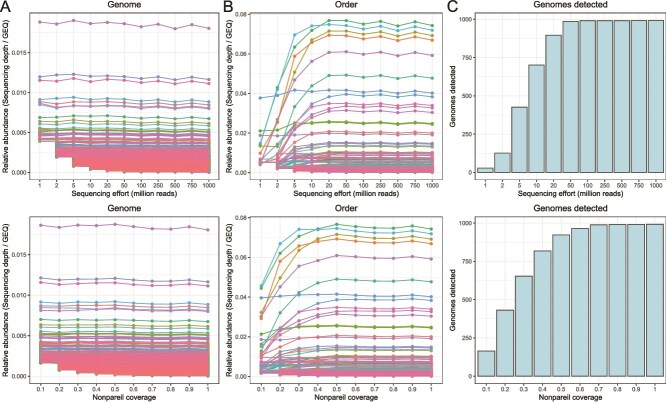 Differences in metagenome coverage may confound abundance-based and diversity conclusions and how to deal with them.
