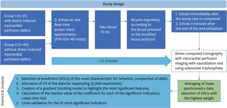 Exhaled Breath Biomarkers Reflect the Inflammasome and Lipidome Changes in Ischemic Heart Disease: A Study Using Machine Learning Models and Network Analysis.