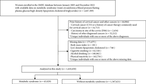 Association Between Metabolic Syndrome and Incident Cervical Cancer: A Retrospective Cohort Study.