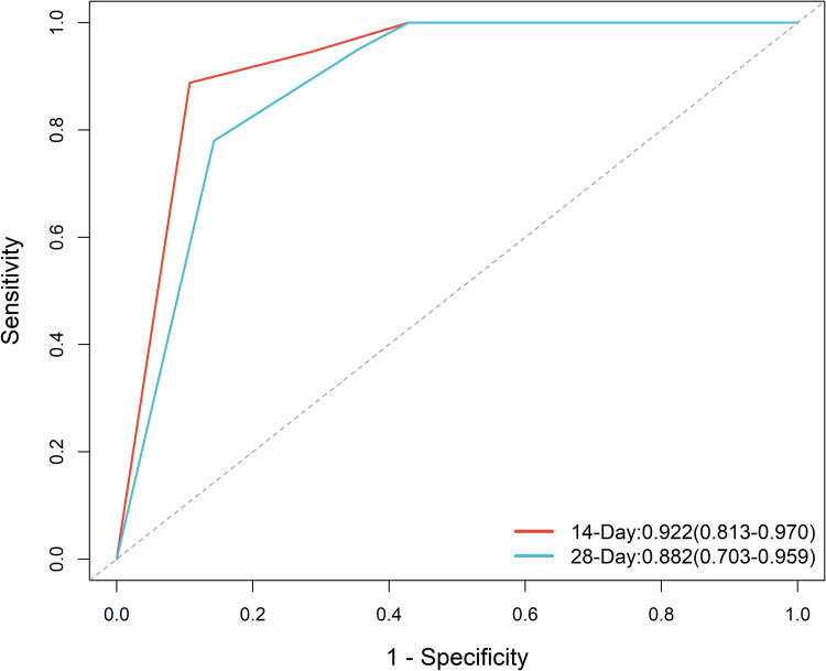 A Mortality Prediction Nomogram for <i>Stenotrophomonas maltophilia</i> Bloodstream Infection.