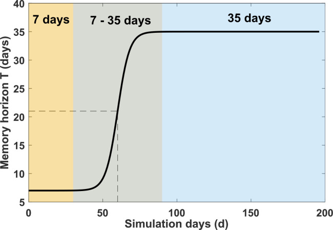 Impact of opinion dynamics on recurrent pandemic waves: balancing risk aversion and peer pressure.