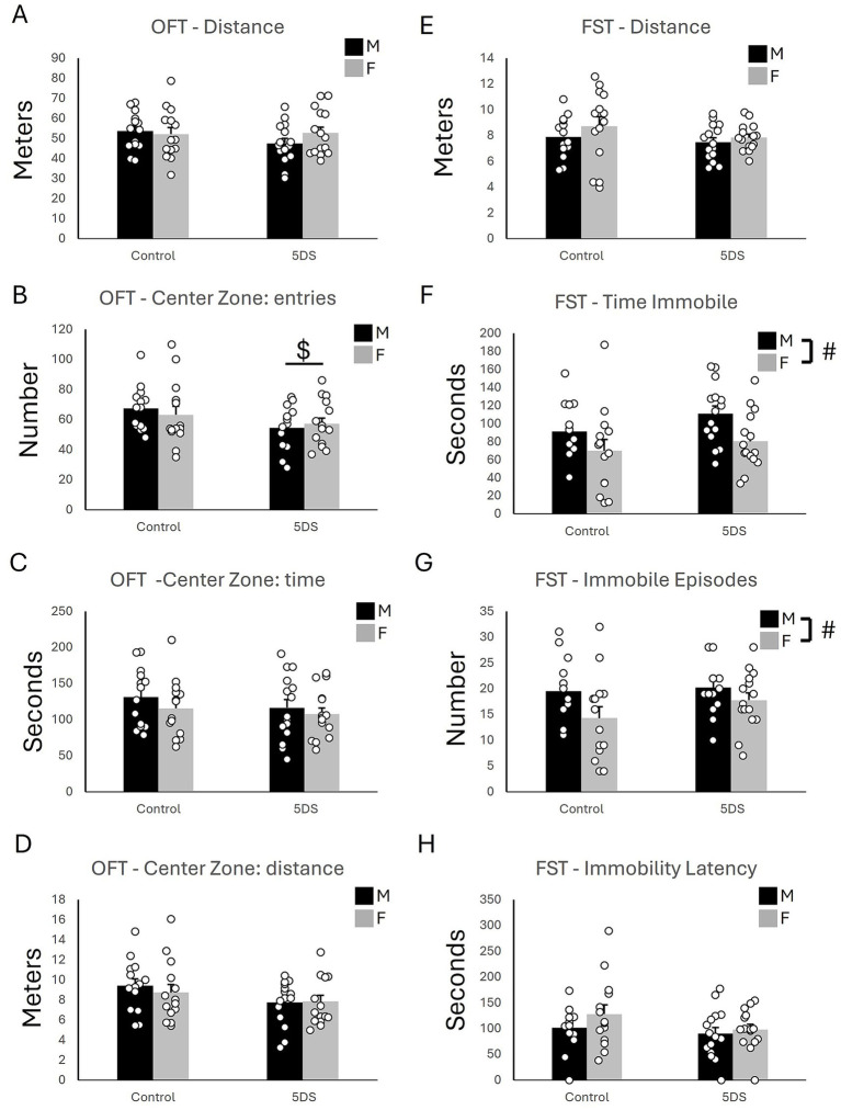 Sub-chronic stress exerts partially distinct behavioral and epigenetic effects in male and female mice.