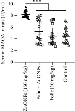 Investigating the Impact of Zinc Oxide Nanoparticles and Folic Acid on Neuronal Markers in a Rat Model of Nanotoxicity.