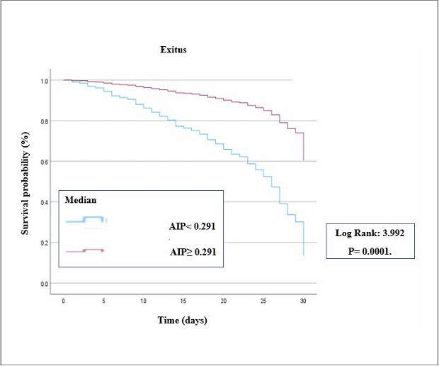 Is the atherogenic index of plasma a predictor for mortality in ischemic stroke patients?: a retrospective cross-sectional study.