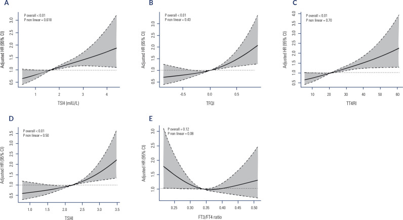 Effects of thyroid-stimulating hormone and sensitivity to thyroid hormones on the risk of hyperuricemia in euthyroid adults.